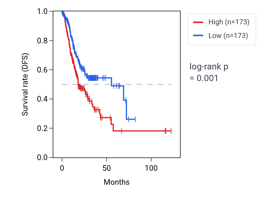 Kaplan&ndash;Meier survival curve for RN7SKP296 RNA expression in STAD: high vs low expression groups.