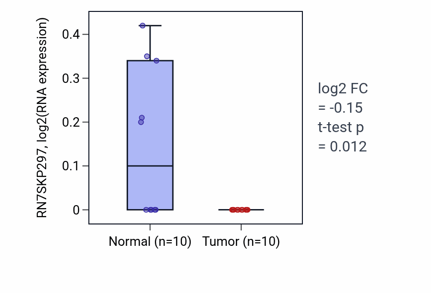 Tumor-vs-normal expression box plot for RN7SKP297 in KIRP.