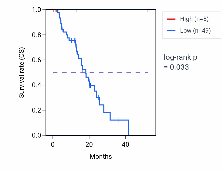 Kaplan&ndash;Meier survival curve for RN7SKP298 RNA expression in ESCA: high vs low expression groups.