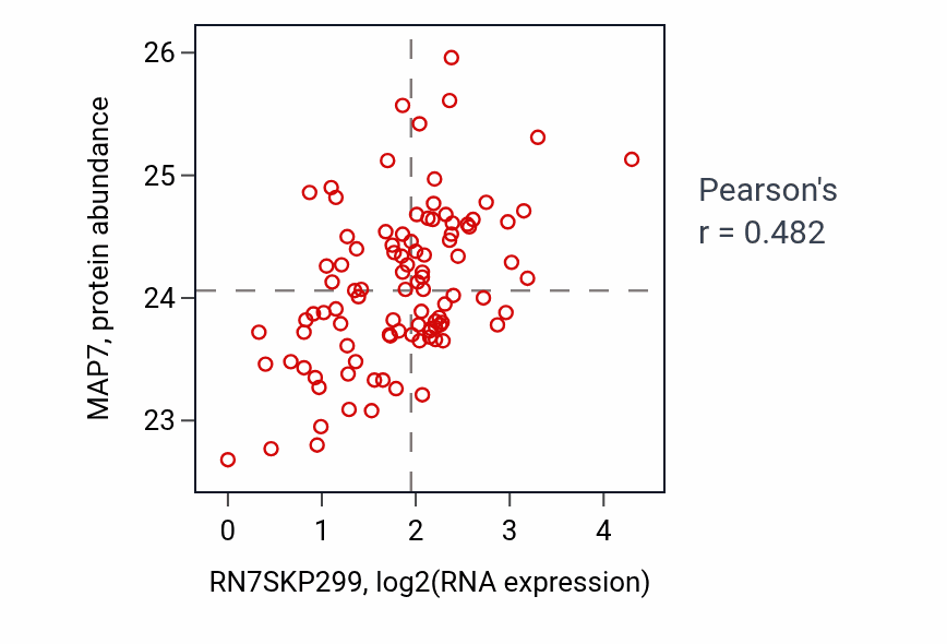 Per-sample scatter of RN7SKP299 vs MAP7 in GBM (Pearson r = 0.48).