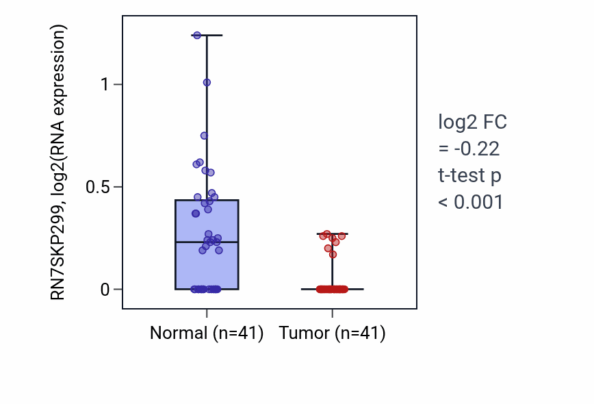 Tumor-vs-normal expression box plot for RN7SKP299 RNA in THCA.