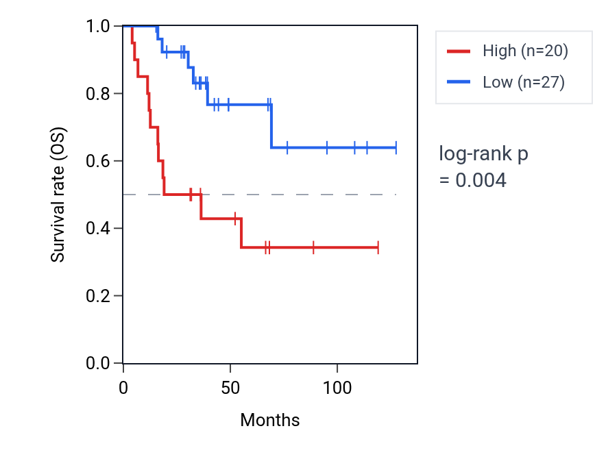 Kaplan&ndash;Meier survival curve for RN7SKP30 RNA expression in ACC: high vs low expression groups.