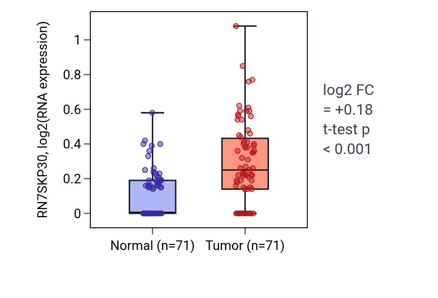 Tumor-vs-normal expression box plot for RN7SKP30 in KIRC.