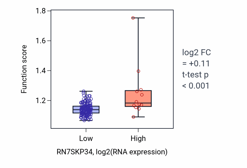 Box plot of JNK cascade in RN7SKP34-low vs RN7SKP34-high samples in ESCA.