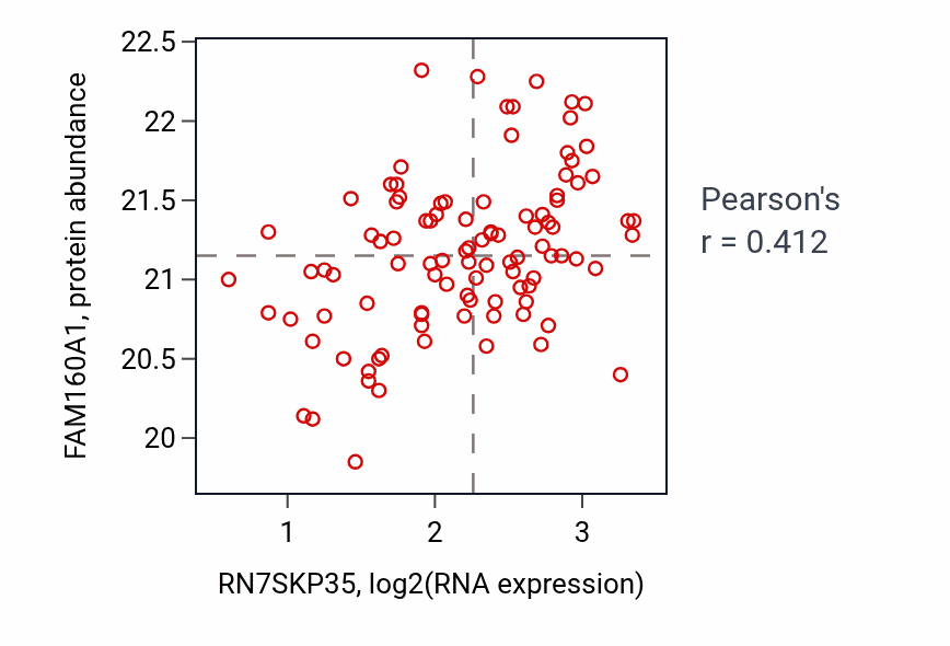 Per-sample scatter of RN7SKP35 vs FAM160A1 in PDAC (Pearson r = 0.41).