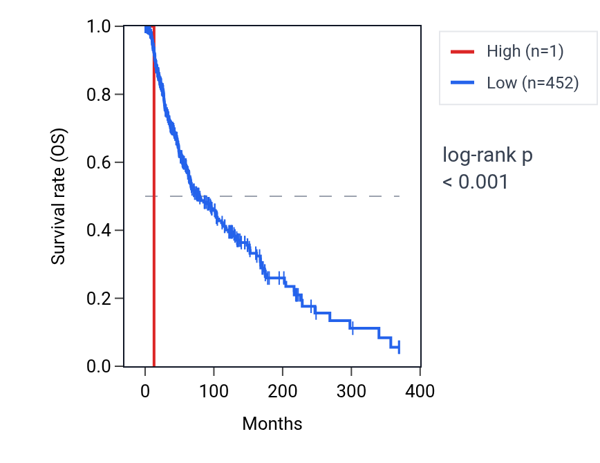 Kaplan&ndash;Meier survival curve for RN7SKP35 RNA expression in SKCM: high vs low expression groups.