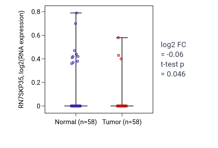 Tumor-vs-normal expression box plot for RN7SKP35 in THCA.