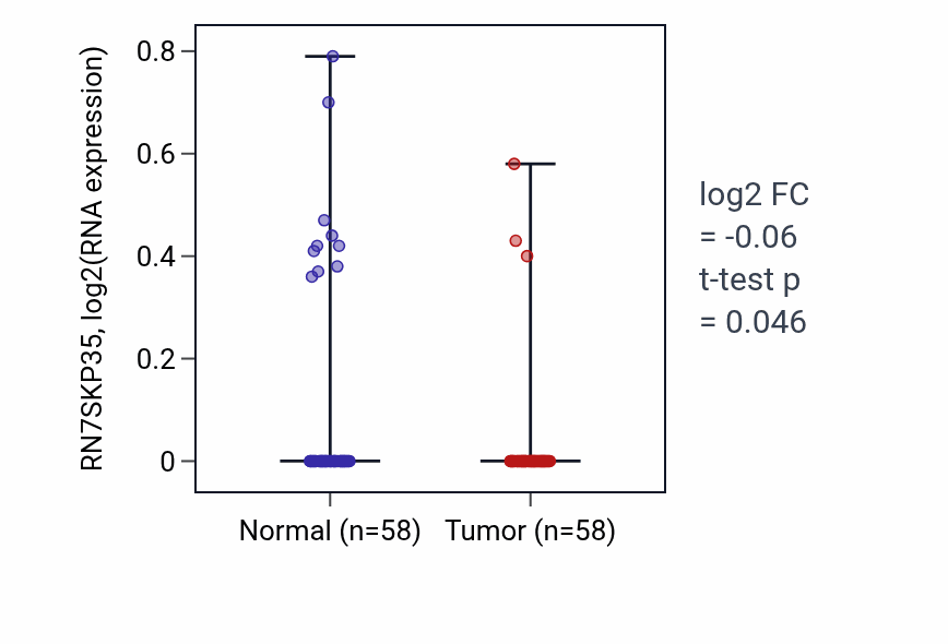 Tumor-vs-normal expression box plot for RN7SKP35 RNA in THCA.