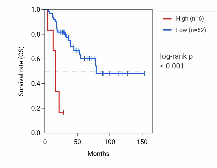 Kaplan&ndash;Meier survival curve for RN7SKP38 RNA expression in ACC: high vs low expression groups.