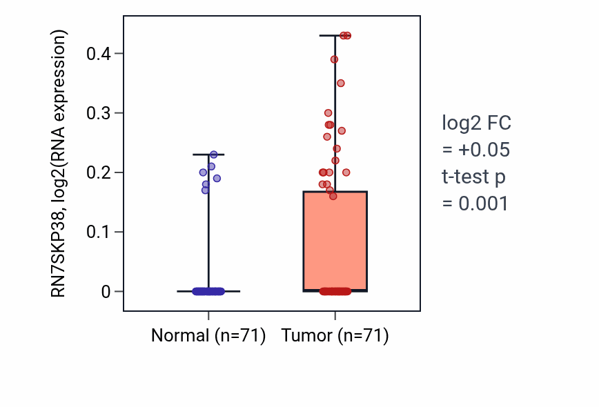 Tumor-vs-normal expression box plot for RN7SKP38 in KIRC.