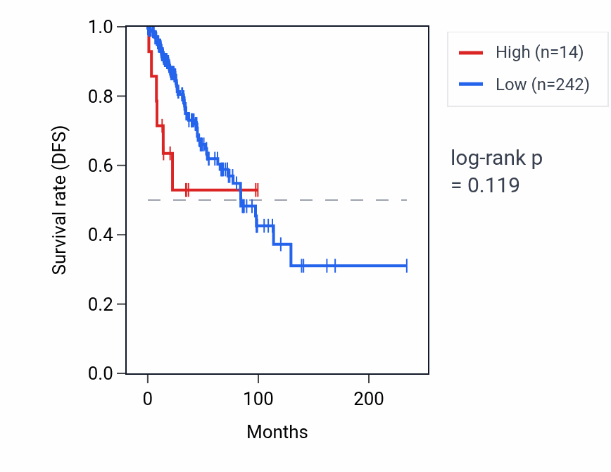 Kaplan&ndash;Meier survival curve for RN7SKP39 RNA expression in BRCA: high vs low expression groups.