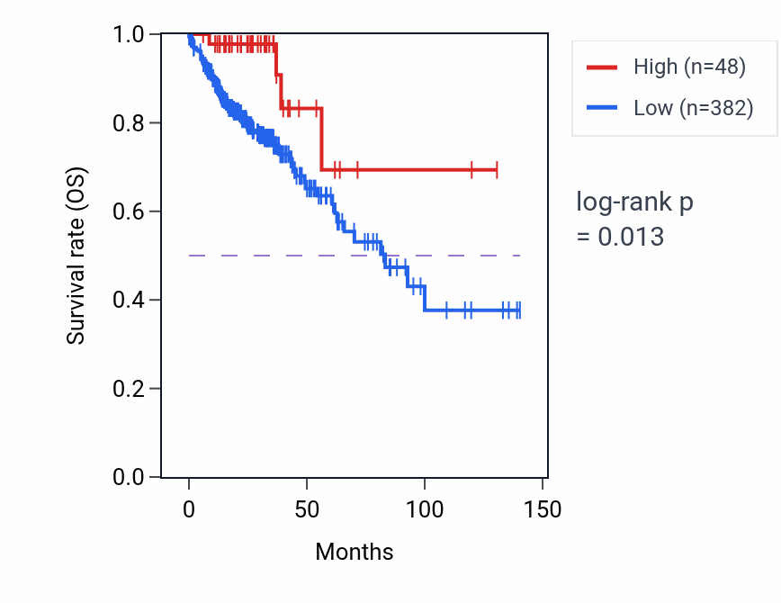 Kaplan&ndash;Meier survival curve for RN7SKP4 RNA expression in COAD: high vs low expression groups.