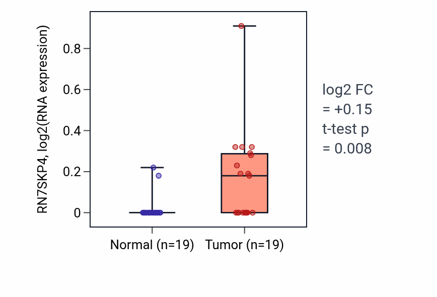 Tumor-vs-normal expression box plot for RN7SKP4 in STAD.