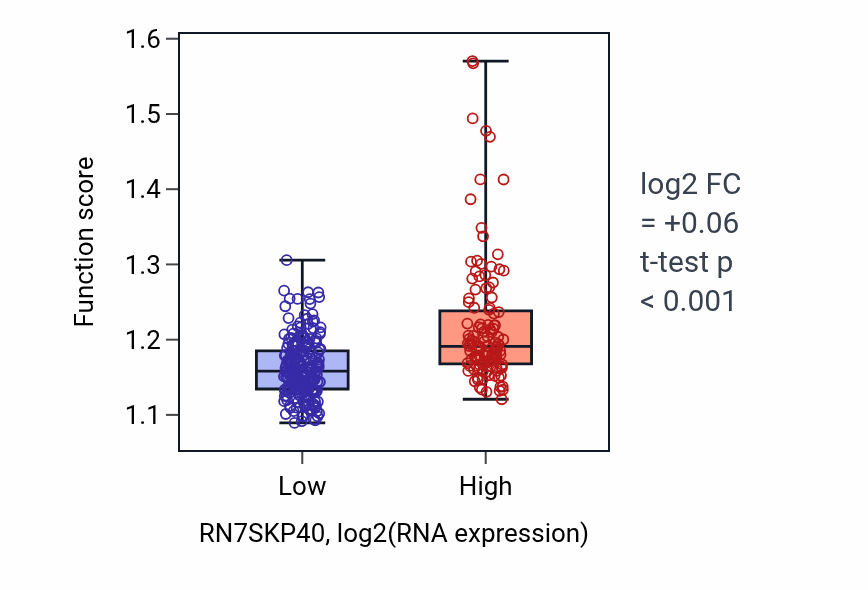 Box plot of Microtubule-based transport in RN7SKP40-low vs RN7SKP40-high samples in STAD.