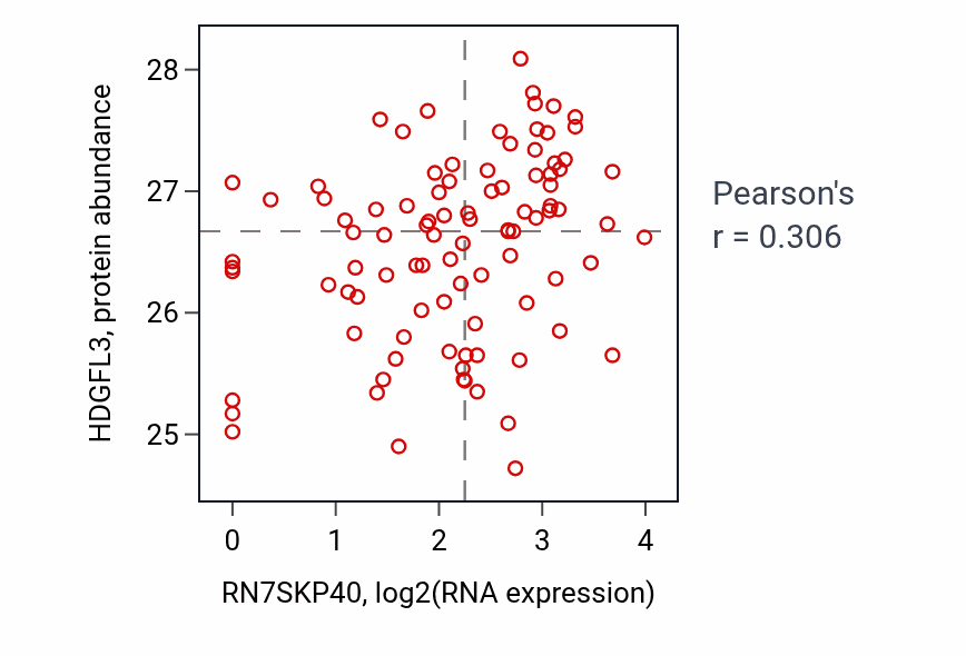 Per-sample scatter of RN7SKP40 vs HDGFL3 in UCEC (Pearson r = 0.31).