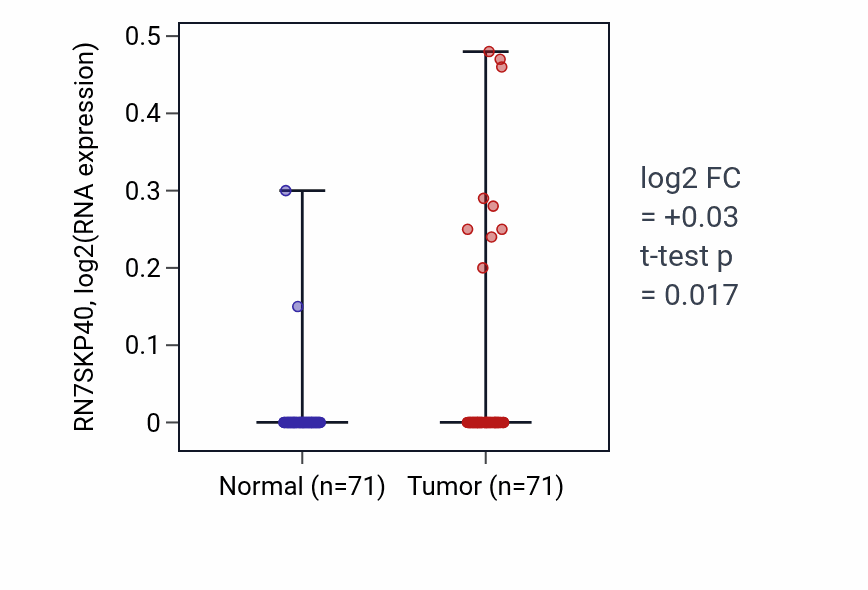 Tumor-vs-normal expression box plot for RN7SKP40 RNA in KIRC.