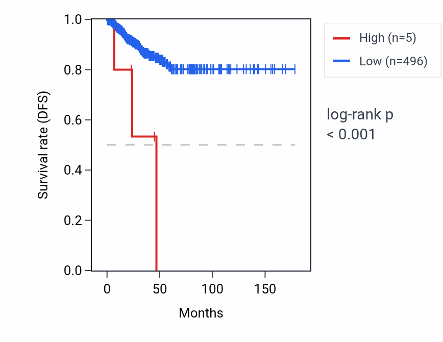 Kaplan&ndash;Meier survival curve for RN7SKP42 RNA expression in THCA: high vs low expression groups.