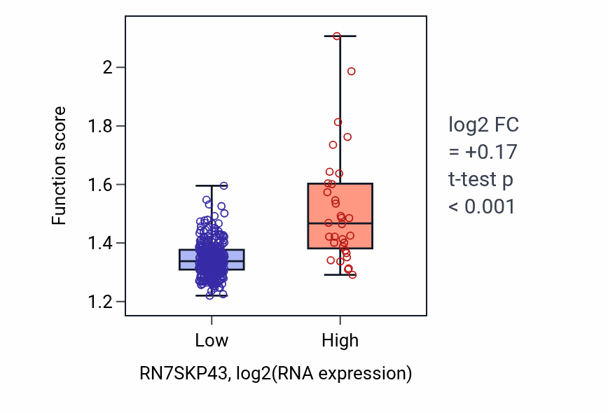 Box plot of Regulation of translational initiation in RN7SKP43-low vs RN7SKP43-high samples in STAD.