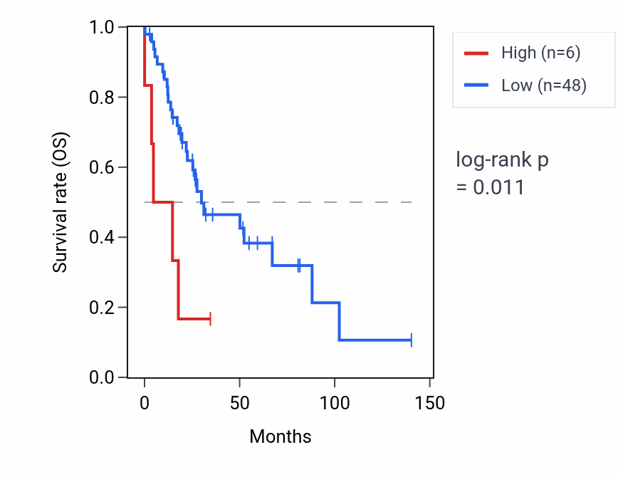 Kaplan&ndash;Meier survival curve for RN7SKP44 RNA expression in UCS: high vs low expression groups.