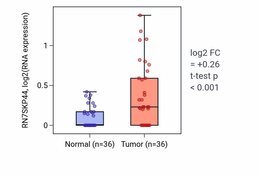 Tumor-vs-normal expression box plot for RN7SKP44 in KIRC.