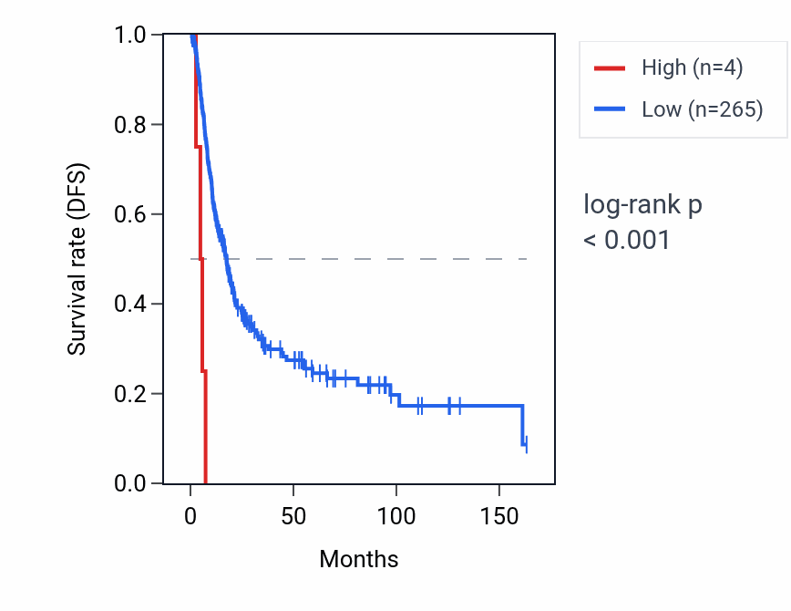 Kaplan&ndash;Meier survival curve for RN7SKP45 RNA expression in BLCA: high vs low expression groups.