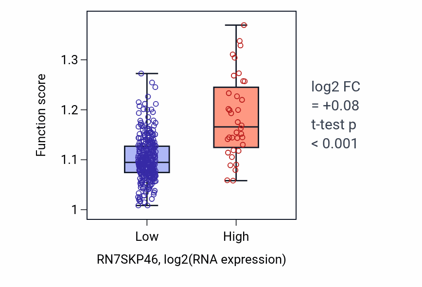 Box plot of Negative regulation of nervous system development in RN7SKP46-low vs RN7SKP46-high samples in STAD.