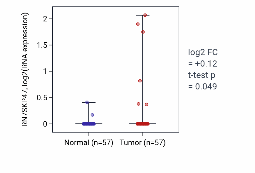 Tumor-vs-normal expression box plot for RN7SKP47 in LUAD.