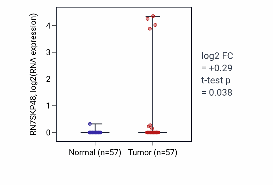 Tumor-vs-normal expression box plot for RN7SKP48 in LUAD.
