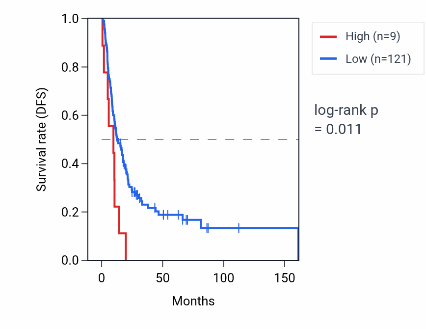 Kaplan&ndash;Meier survival curve for RN7SKP5 RNA expression in BLCA: high vs low expression groups.