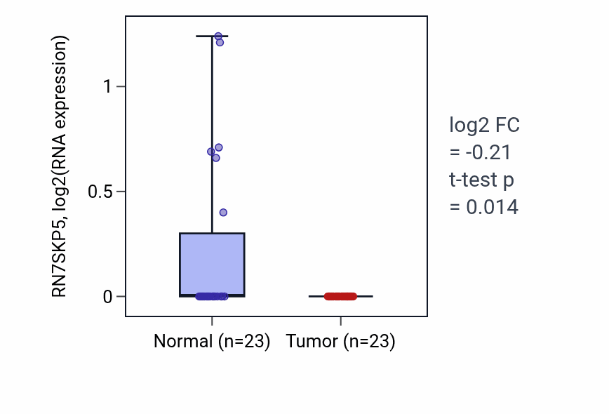 Tumor-vs-normal expression box plot for RN7SKP5 in UCEC.