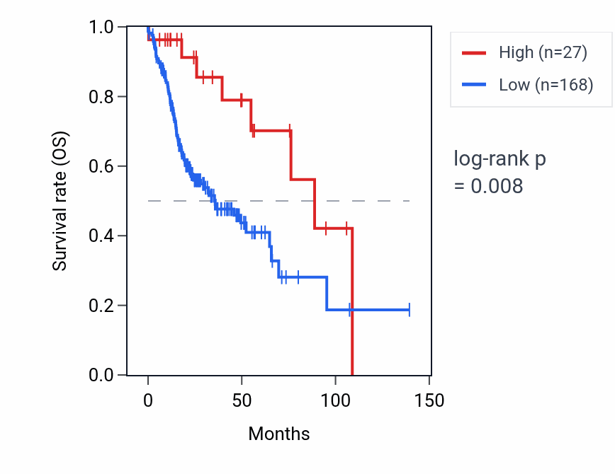 Kaplan&ndash;Meier survival curve for RN7SKP50 RNA expression in HNSC: high vs low expression groups.