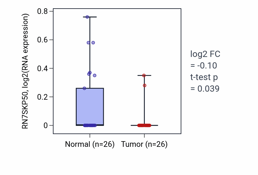 Tumor-vs-normal expression box plot for RN7SKP50 in BRCA.