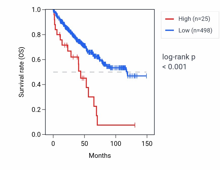 Kaplan&ndash;Meier survival curve for RN7SKP51 RNA expression in KIRC: high vs low expression groups.