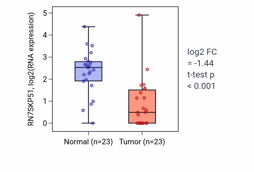 Tumor-vs-normal expression box plot for RN7SKP51 in LUAD.