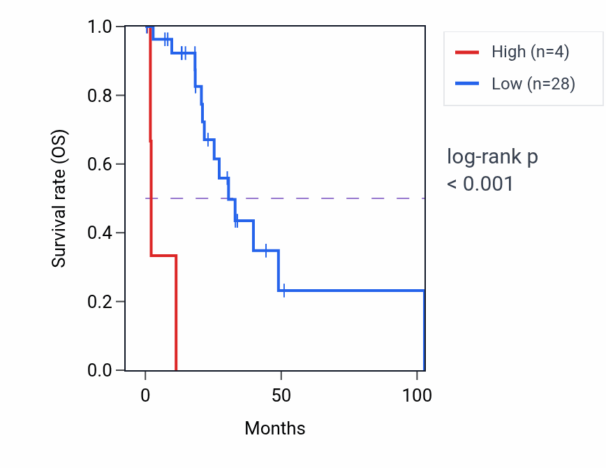 Kaplan&ndash;Meier survival curve for RN7SKP52 RNA expression in LIHC: high vs low expression groups.
