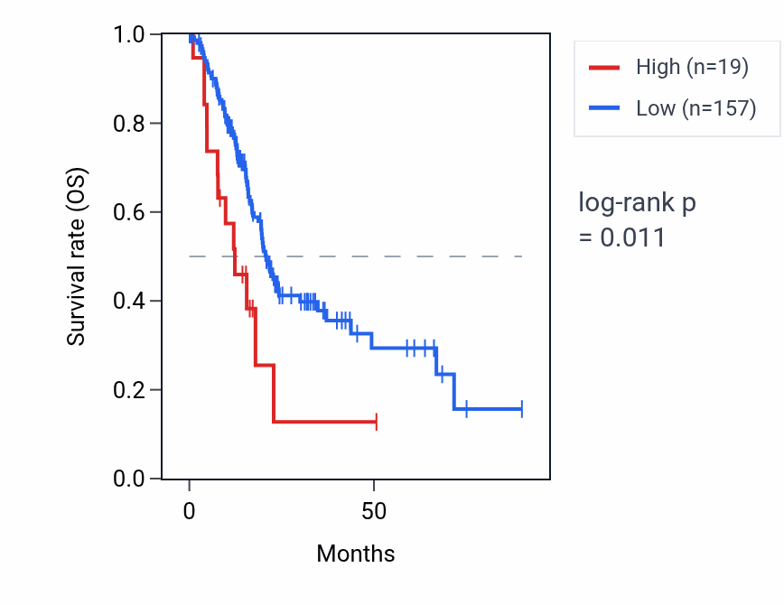 Kaplan&ndash;Meier survival curve for RN7SKP55 RNA expression in PAAD: high vs low expression groups.