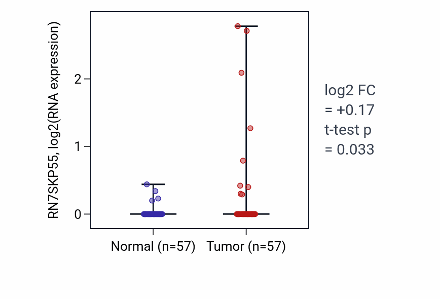 Tumor-vs-normal expression box plot for RN7SKP55 in LUAD.