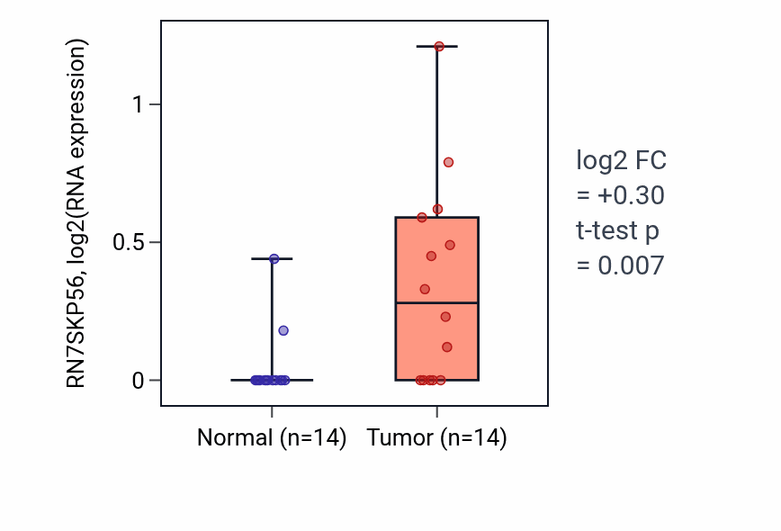 Tumor-vs-normal expression box plot for RN7SKP56 in STAD.