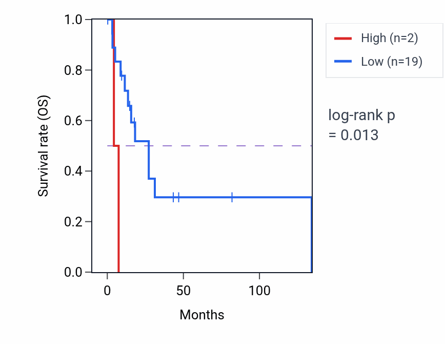 Kaplan&ndash;Meier survival curve for RN7SKP60 RNA expression in CESC: high vs low expression groups.