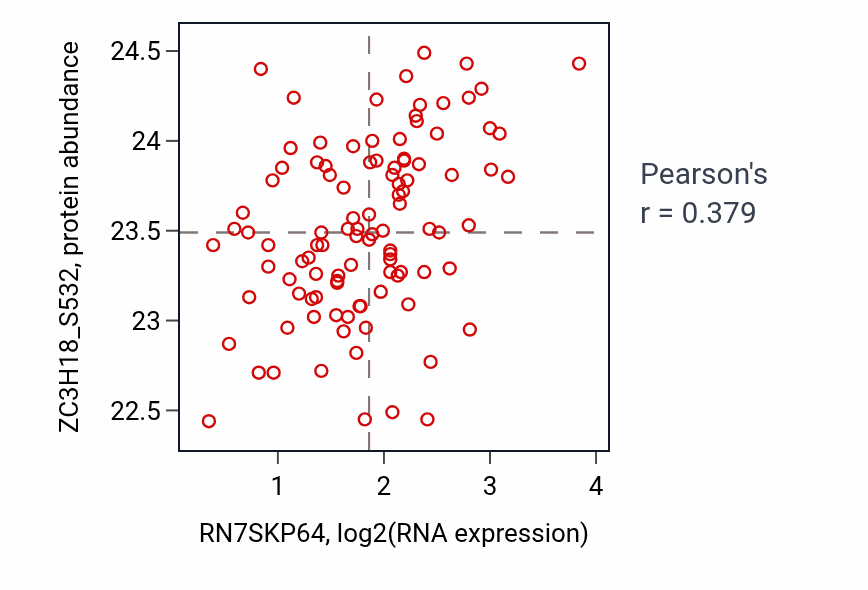 Per-sample scatter of RN7SKP64 vs ZC3H18_S532 in LSCC (Pearson r = 0.38).