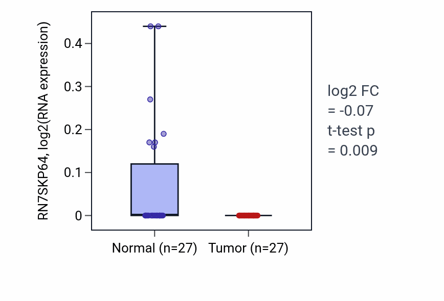 Tumor-vs-normal expression box plot for RN7SKP64 RNA in HNSC.