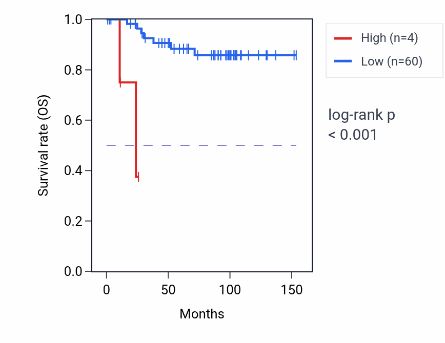 Kaplan&ndash;Meier survival curve for RN7SKP66 RNA expression in KICH: high vs low expression groups.