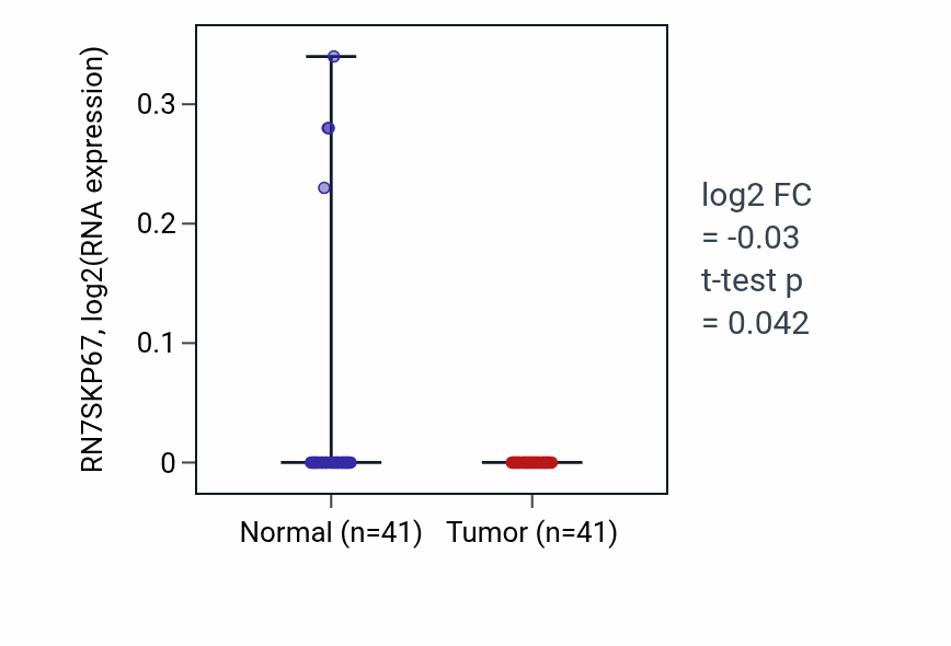 Tumor-vs-normal expression box plot for RN7SKP67 in THCA.