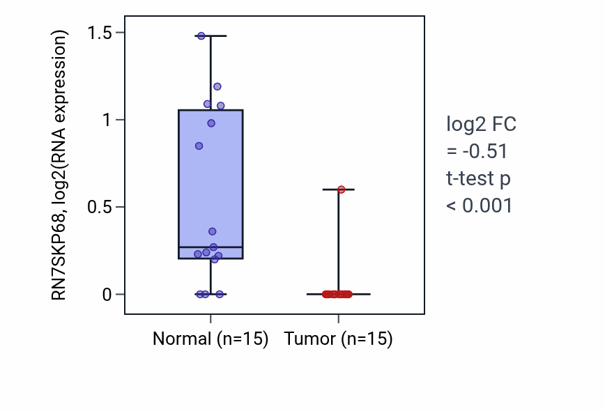 Tumor-vs-normal expression box plot for RN7SKP68 in KICH.