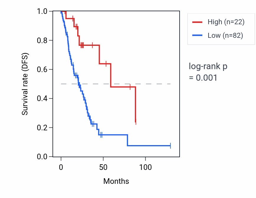 Kaplan&ndash;Meier survival curve for RN7SKP69 RNA expression in LUAD: high vs low expression groups.