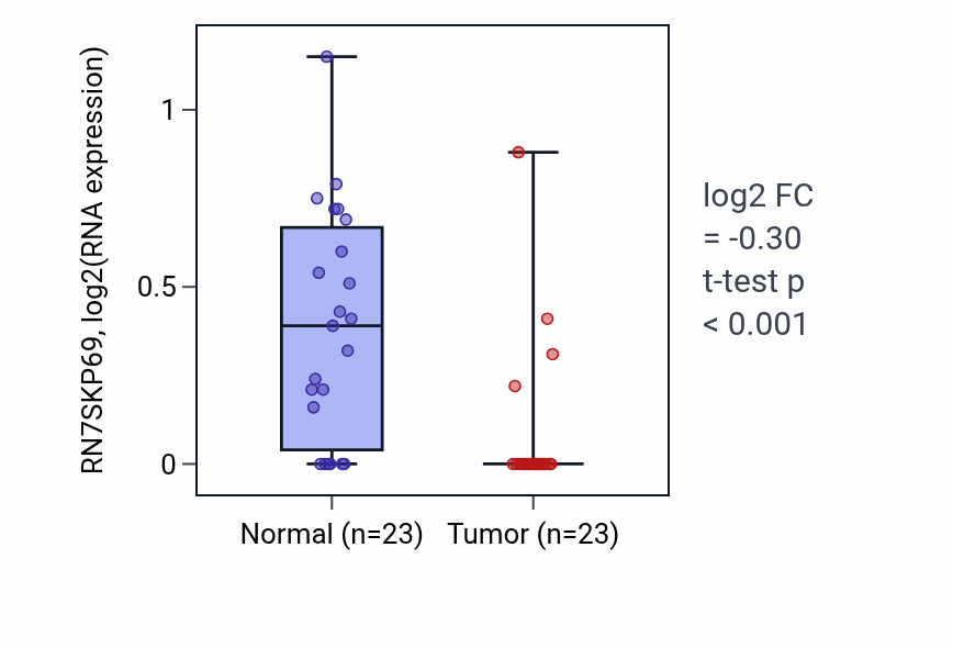 Tumor-vs-normal expression box plot for RN7SKP69 in LUSC.