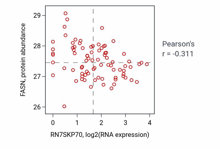 Per-sample scatter of RN7SKP70 vs FASN in OV (Pearson r = -0.31).