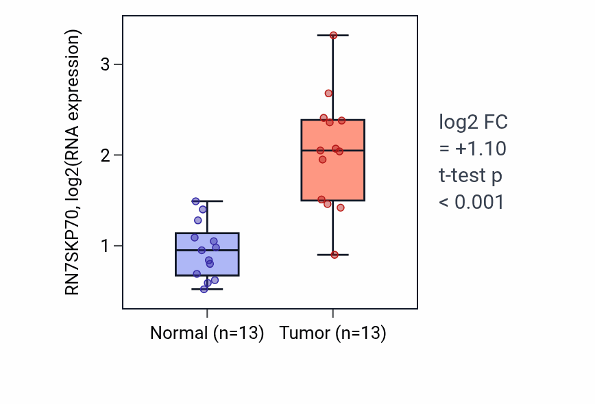 Tumor-vs-normal expression box plot for RN7SKP70 RNA in KIRC.
