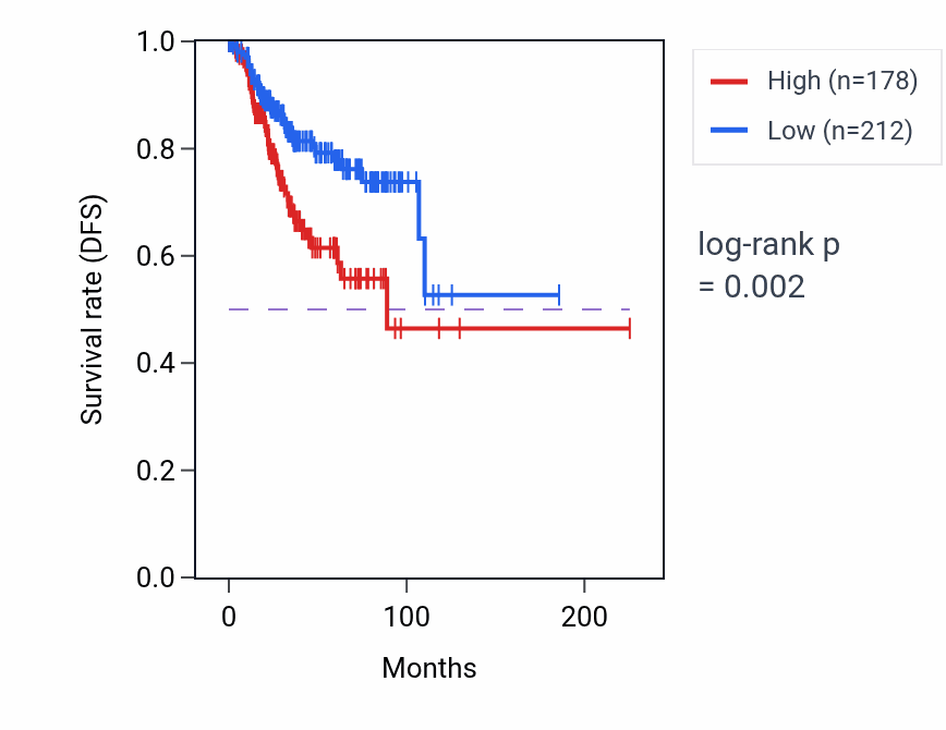 Kaplan&ndash;Meier survival curve for RN7SKP70 RNA-high vs -low samples in UCEC.