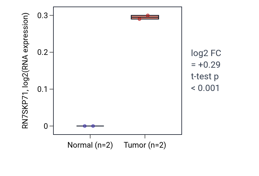 Tumor-vs-normal expression box plot for RN7SKP71 in CHOL.